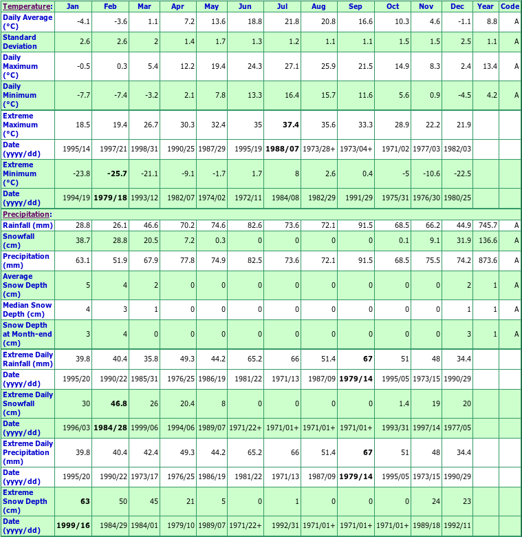 St Catharines Climate Data Chart